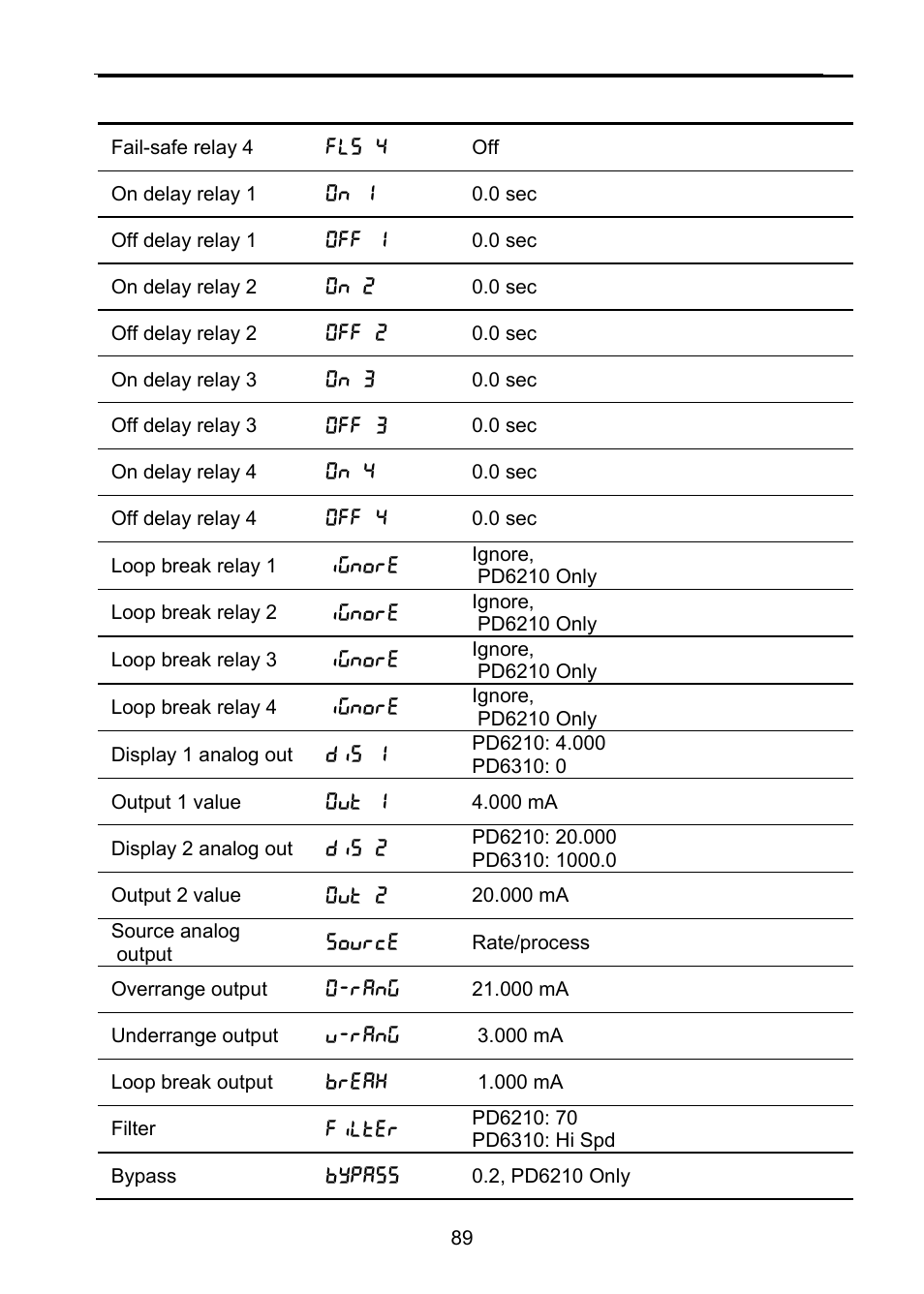 Parameter display default setting user setting | Precision Digital PD6310 User Manual | Page 89 / 100