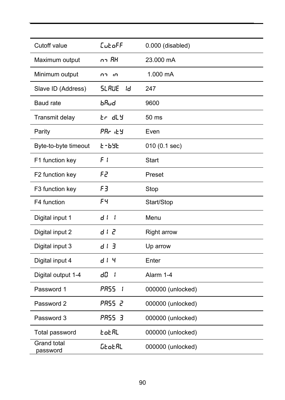 Parameter display default setting user setting | Precision Digital PD6310 User Manual | Page 90 / 100