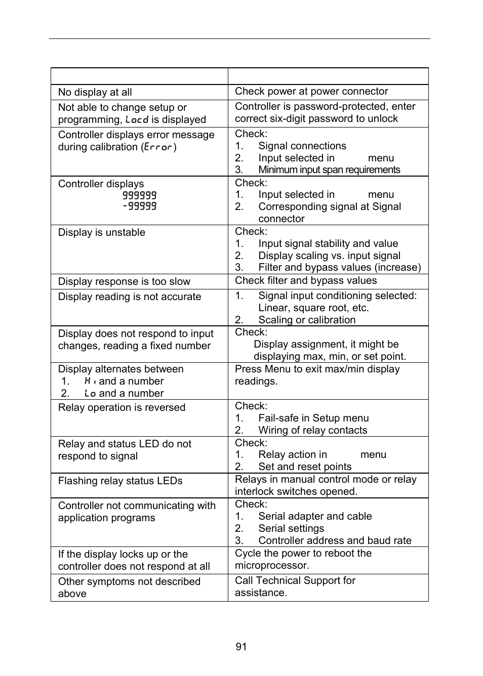 Troubleshooting tips | Precision Digital PD6310 User Manual | Page 91 / 100