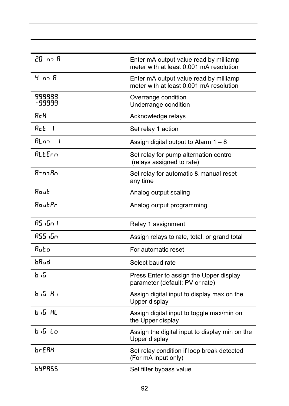 Alphabetical list of display functions & messages | Precision Digital PD6310 User Manual | Page 92 / 100