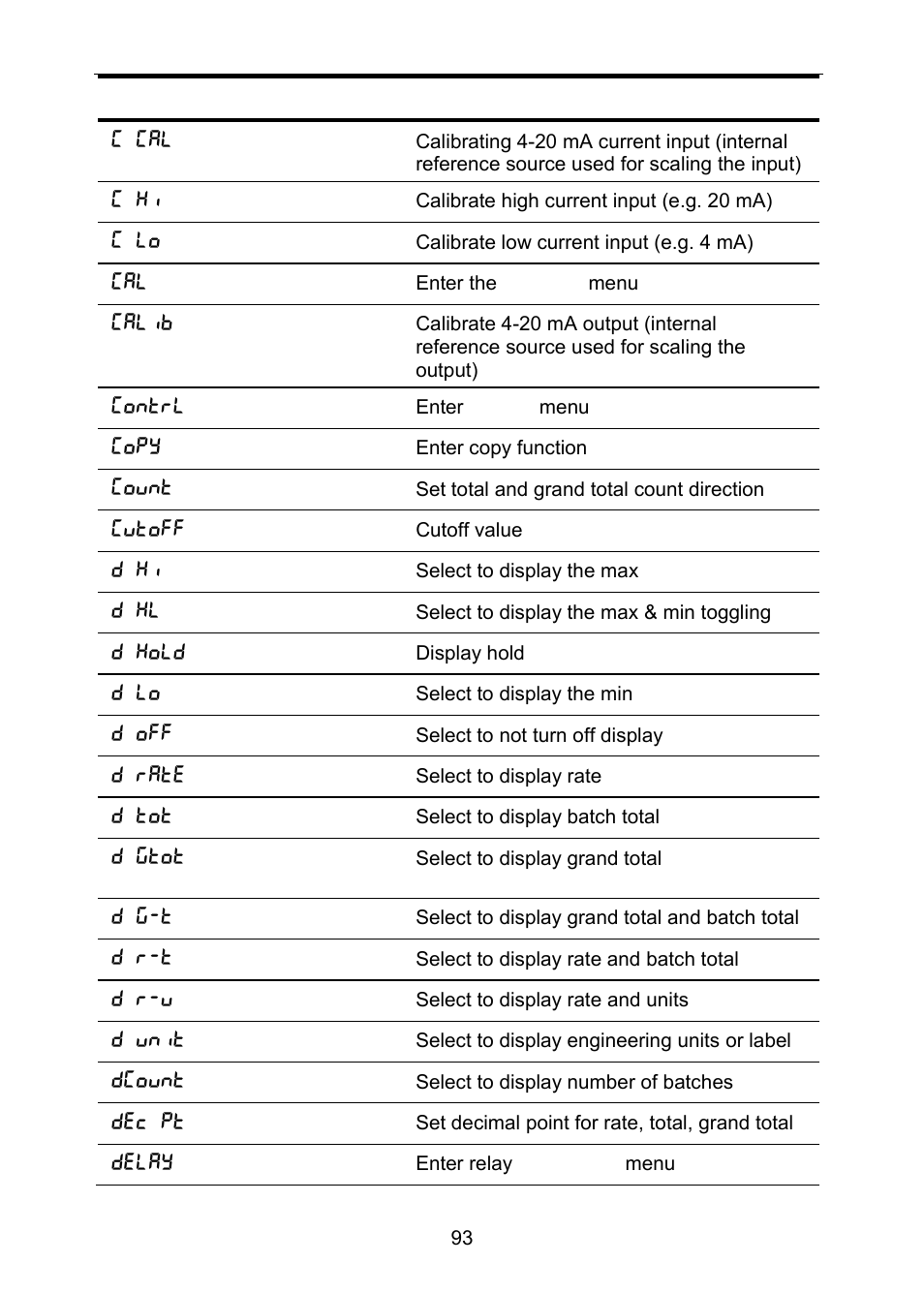 Precision Digital PD6310 User Manual | Page 93 / 100