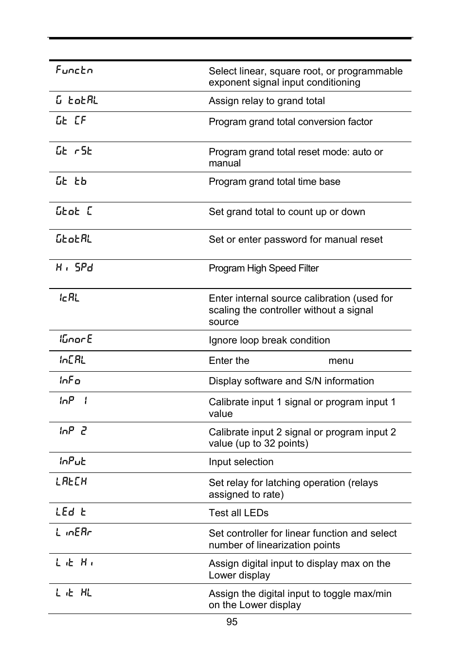 Precision Digital PD6310 User Manual | Page 95 / 100