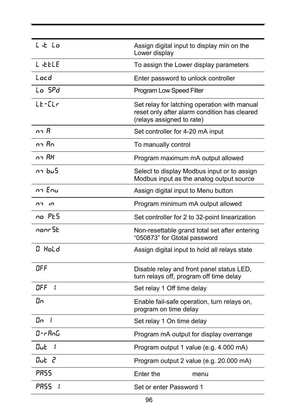 Precision Digital PD6310 User Manual | Page 96 / 100