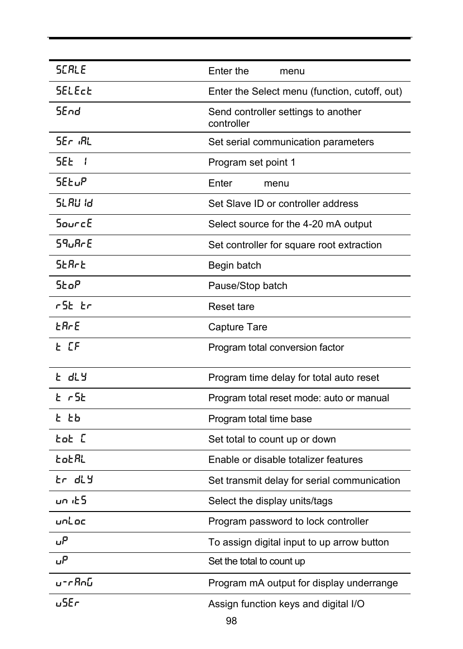 Precision Digital PD6310 User Manual | Page 98 / 100