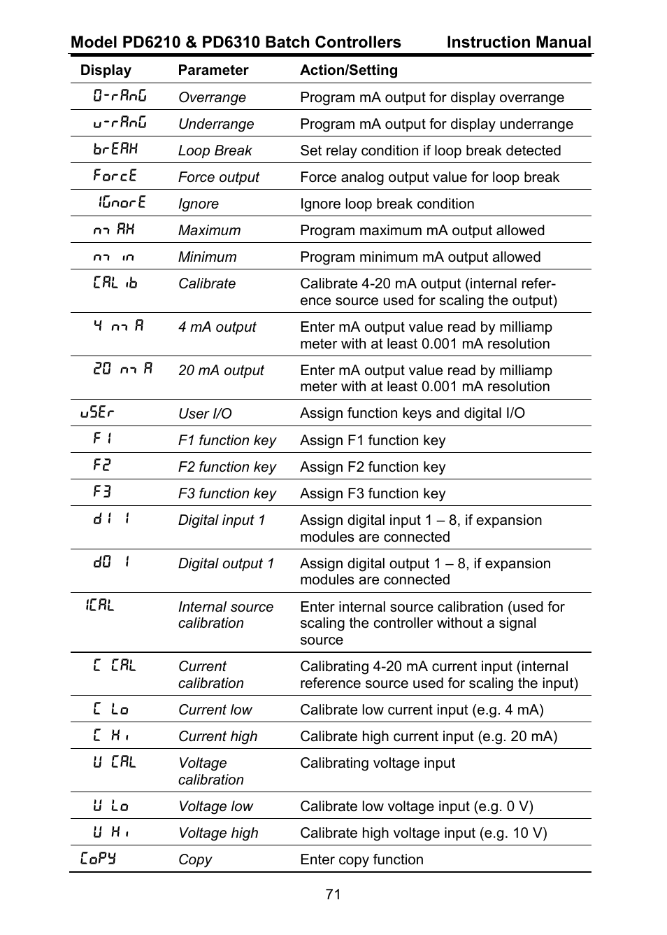 Precision Digital PD6310 User Manual | Page 71 / 104