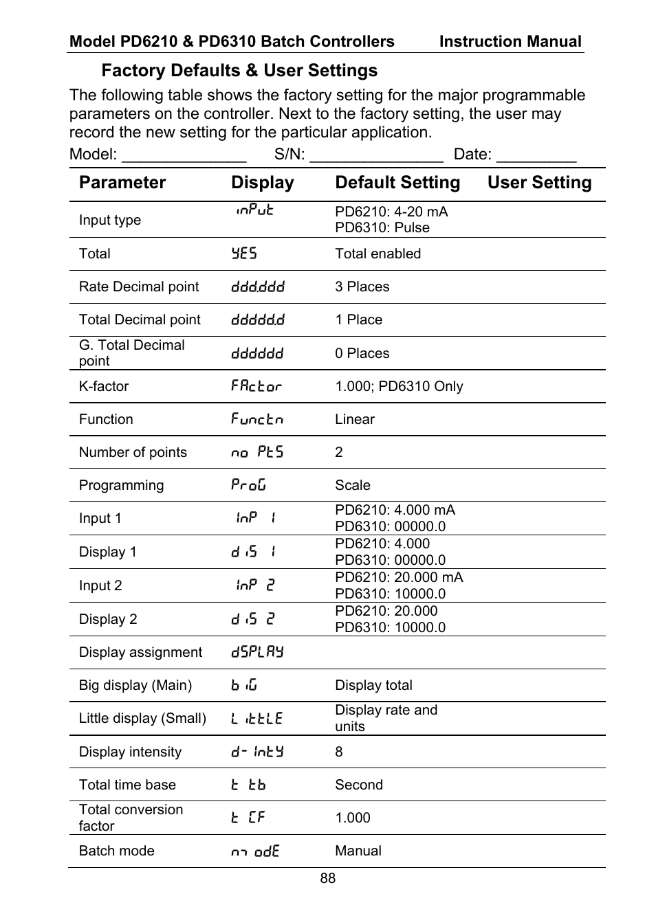 Factory defaults & user settings, Parameter display default setting user setting | Precision Digital PD6310 User Manual | Page 88 / 104