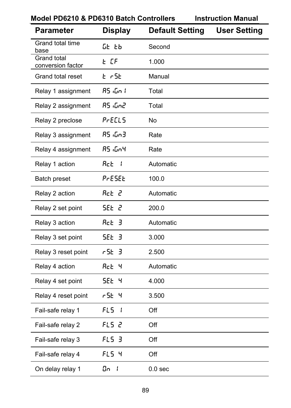 Parameter display default setting user setting | Precision Digital PD6310 User Manual | Page 89 / 104