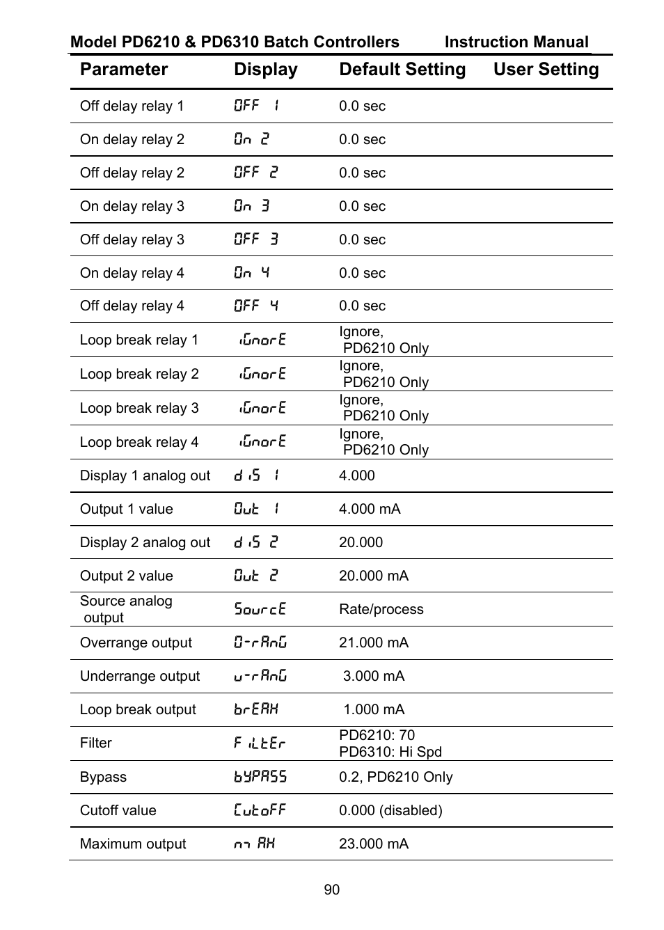 Parameter display default setting user setting | Precision Digital PD6310 User Manual | Page 90 / 104
