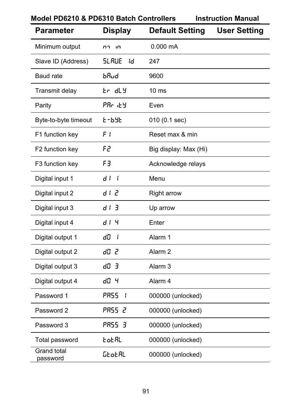 Parameter display default setting user setting | Precision Digital PD6310 User Manual | Page 91 / 104