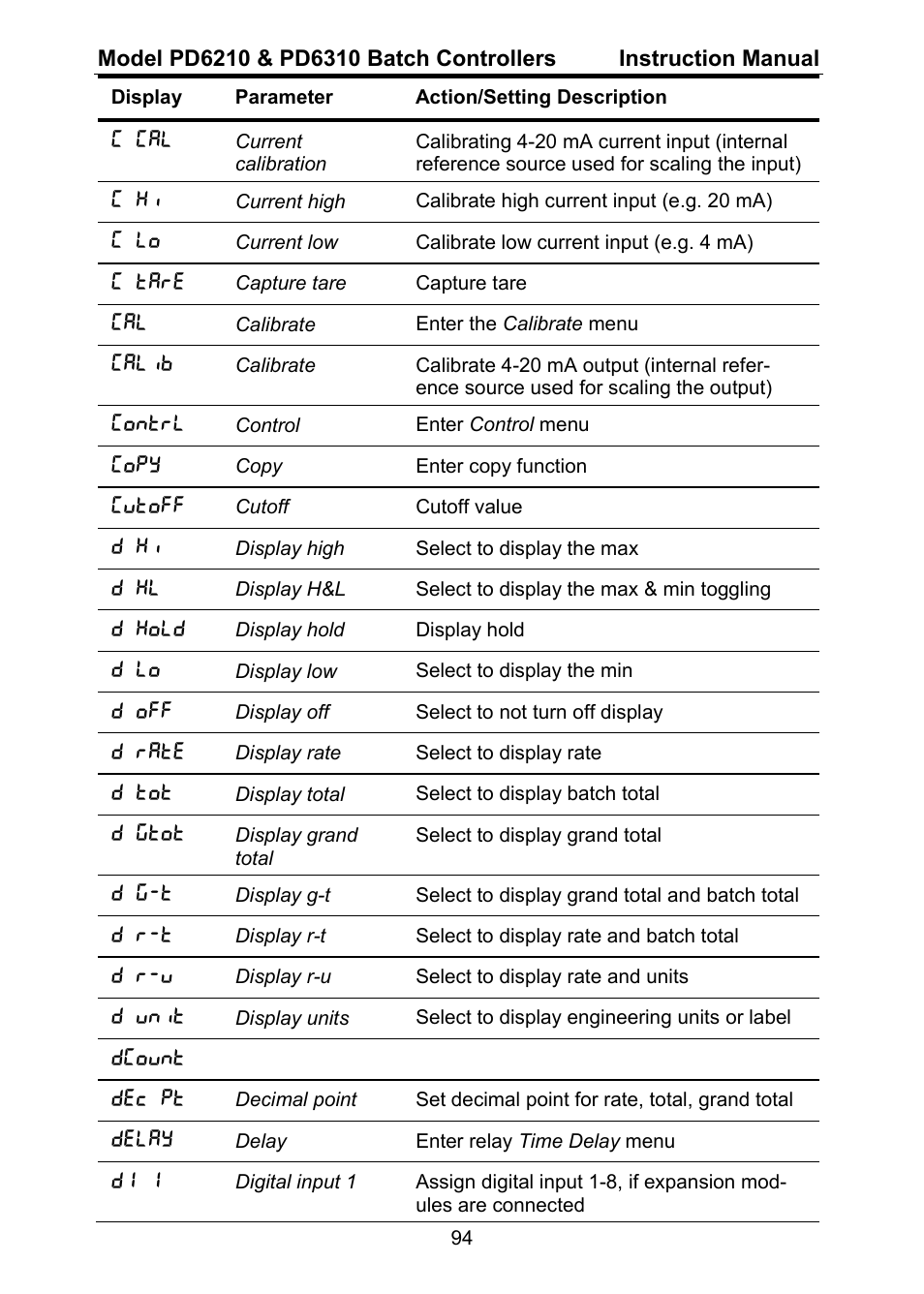 Precision Digital PD6310 User Manual | Page 94 / 104