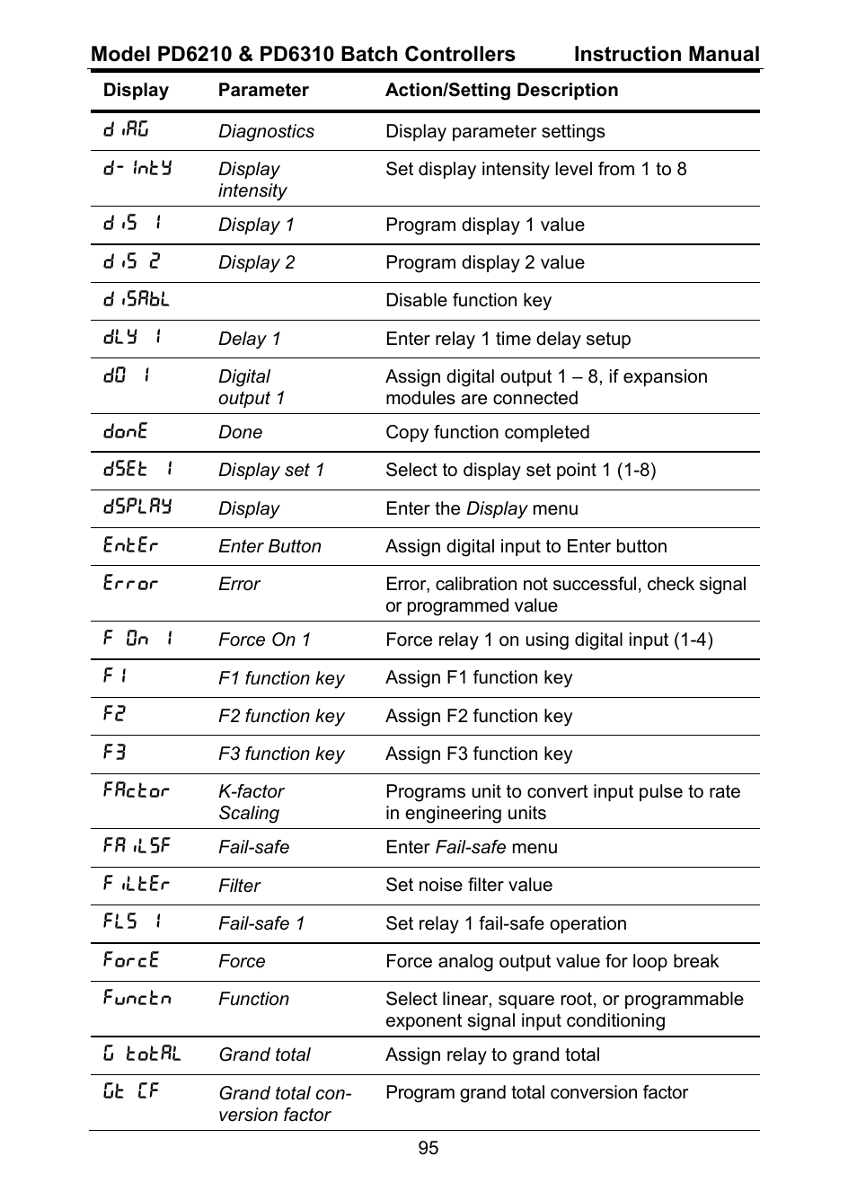 Precision Digital PD6310 User Manual | Page 95 / 104