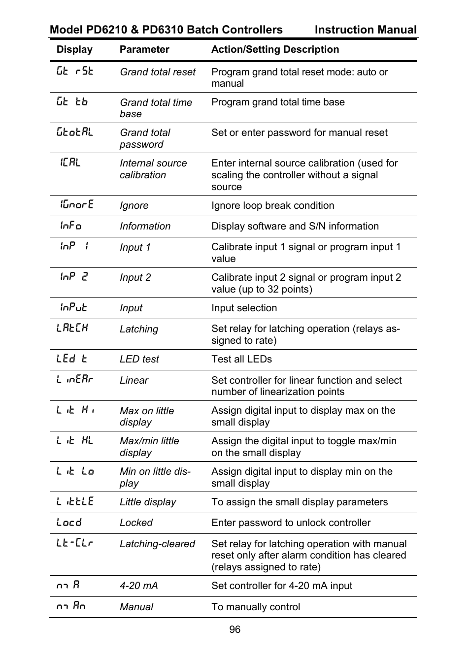 Precision Digital PD6310 User Manual | Page 96 / 104