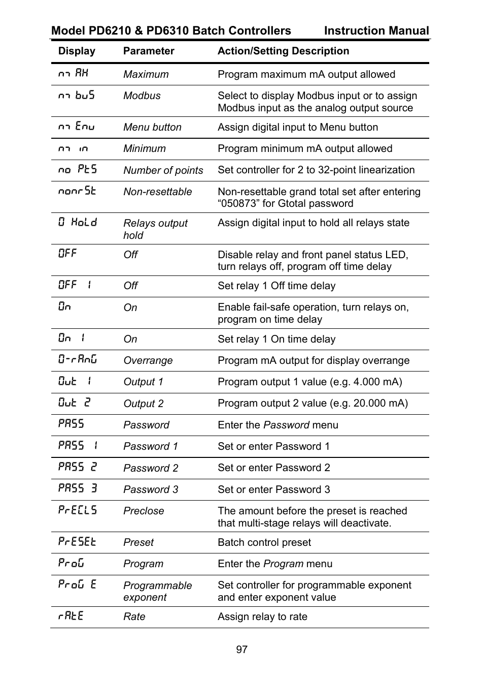 Precision Digital PD6310 User Manual | Page 97 / 104