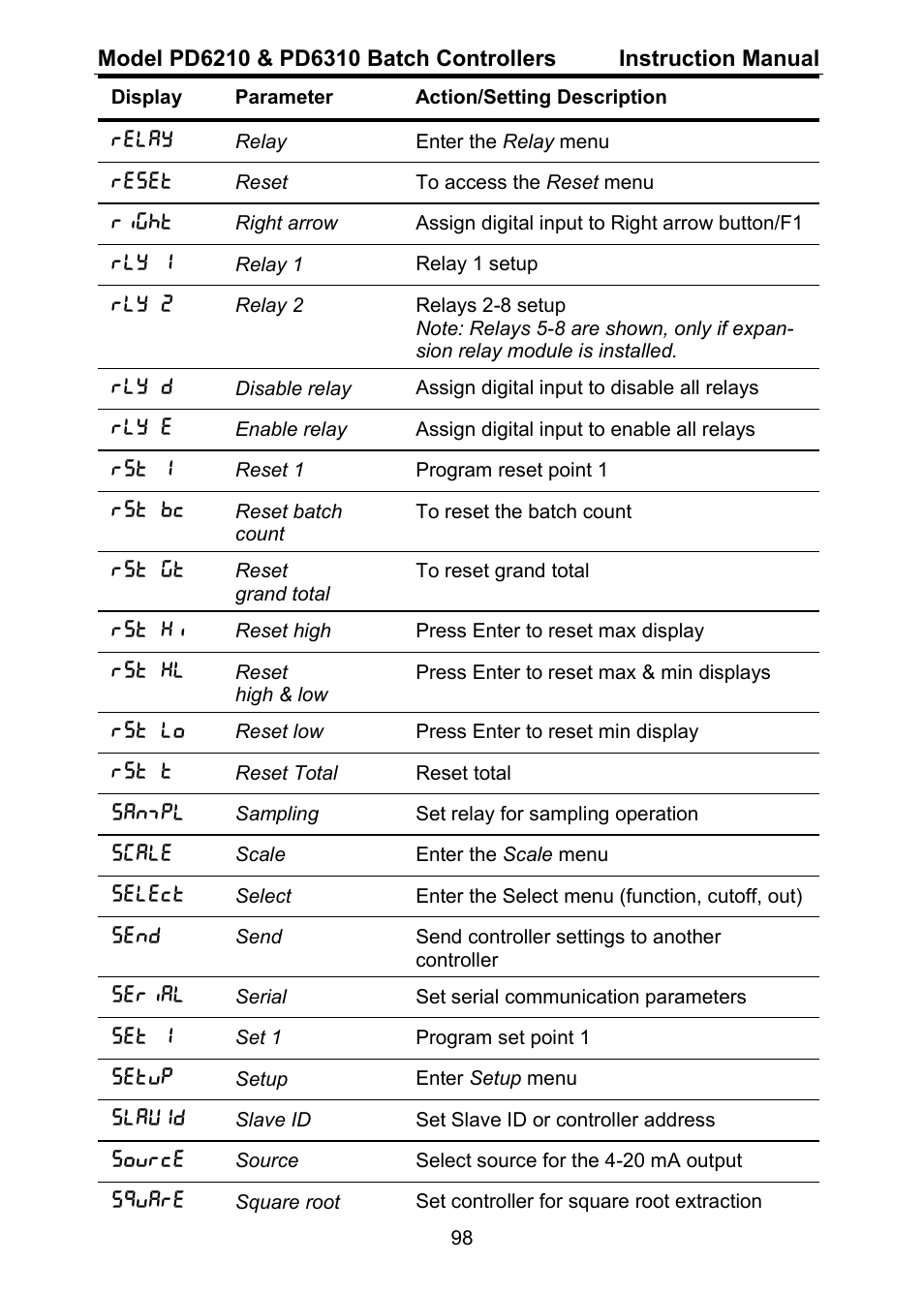 Precision Digital PD6310 User Manual | Page 98 / 104