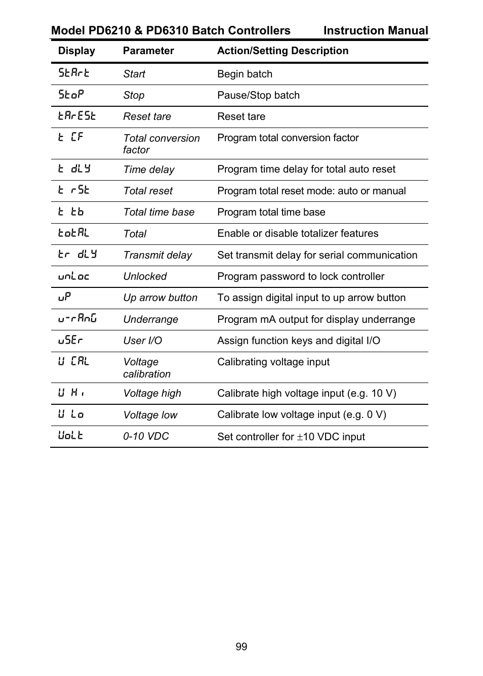 Precision Digital PD6310 User Manual | Page 99 / 104