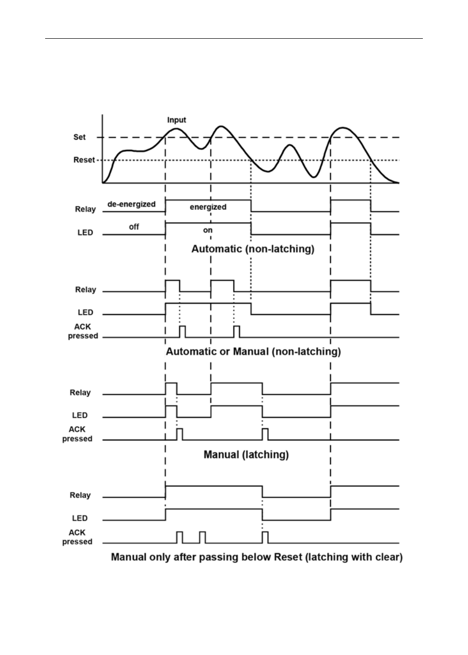 Relay and alarm operation diagrams, High alarm operation (set > reset) | Precision Digital PD6400 User Manual | Page 49 / 96
