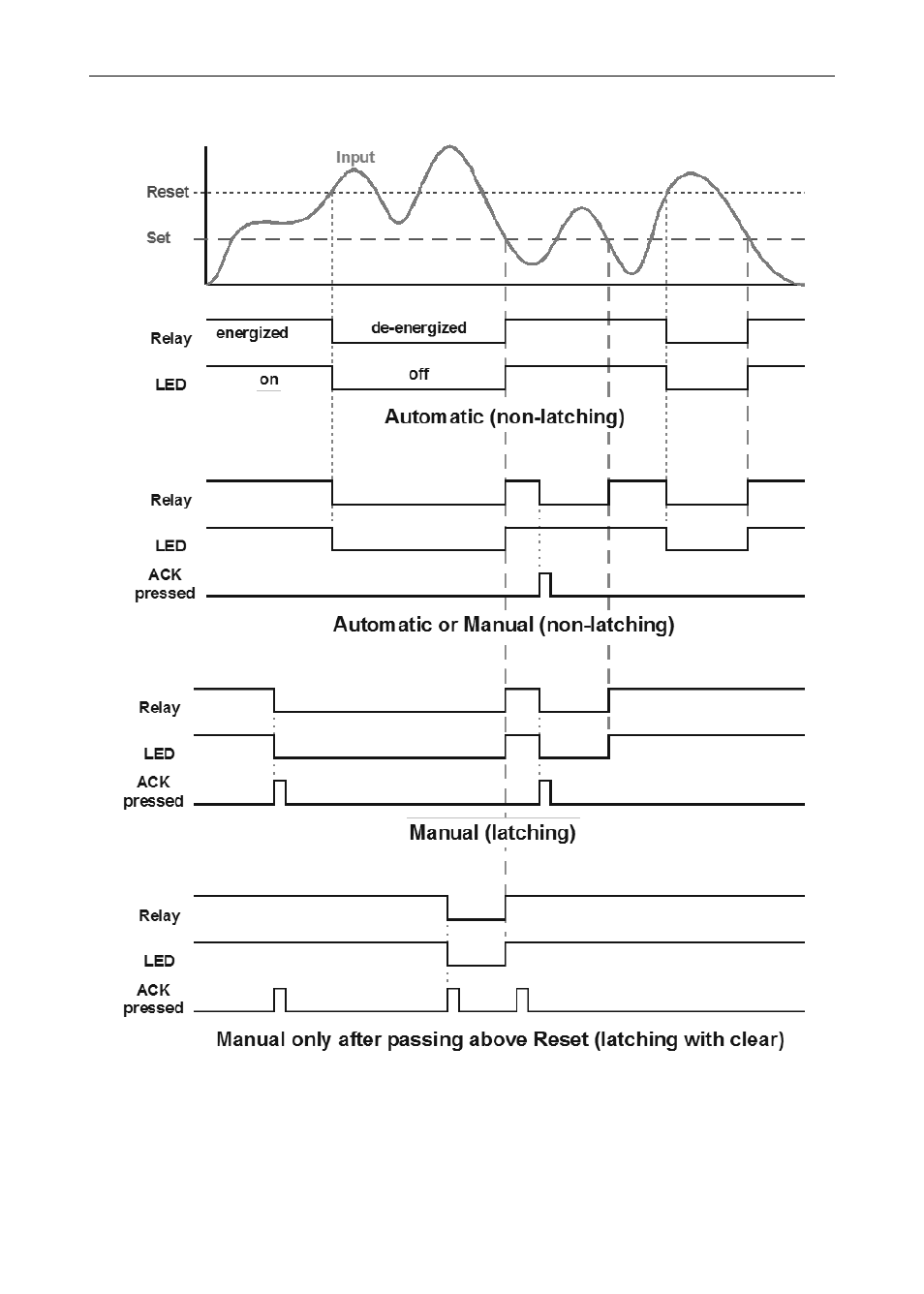 Low alarm operation (set < reset) | Precision Digital PD6400 User Manual | Page 50 / 96