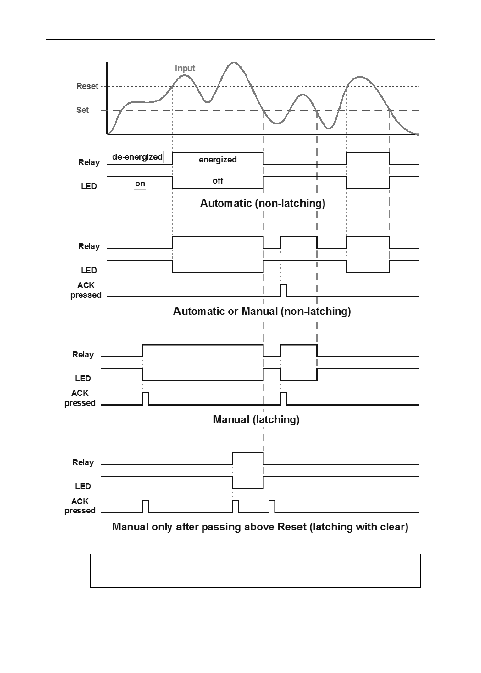 Low alarm with fail-safe operation (set < reset), Pump alternation control operation | Precision Digital PD6400 User Manual | Page 52 / 96