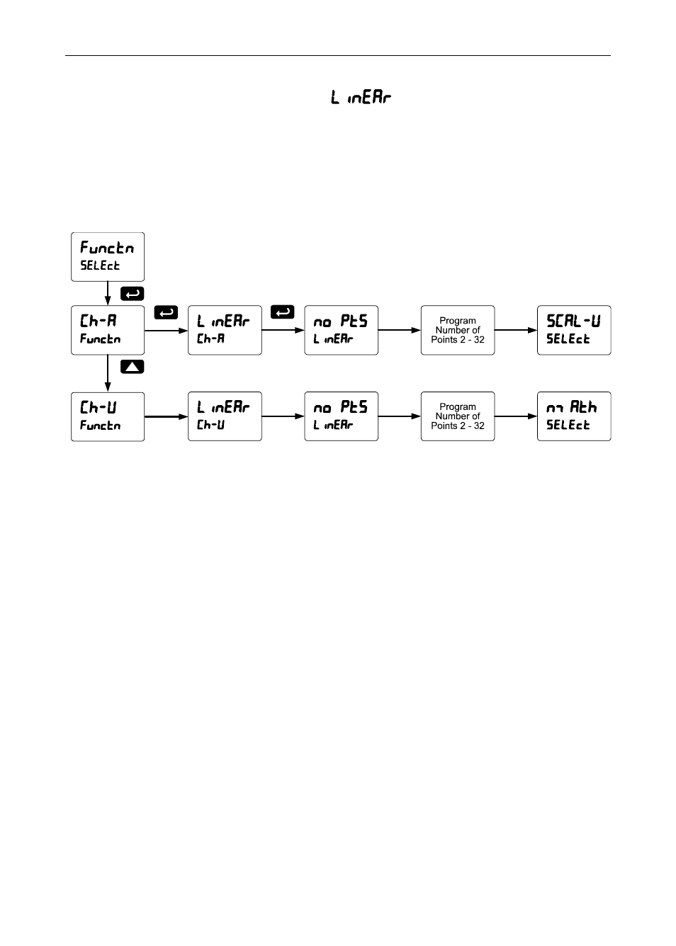 Multi-point linearization (linear) | Precision Digital PD6400 User Manual | Page 71 / 96
