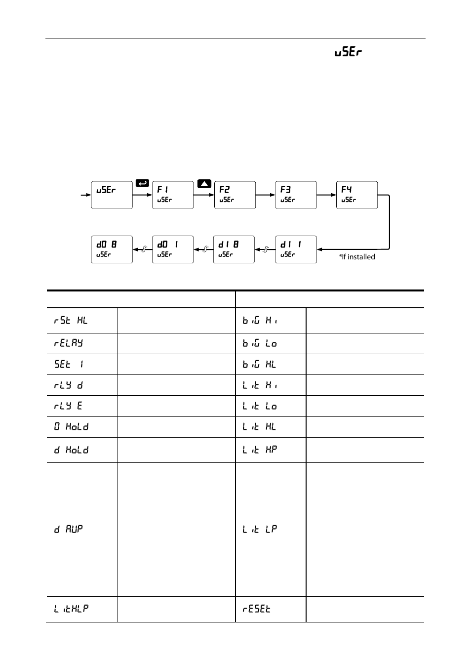 Programmable function keys user menu (user), Function keys & digital i/o available settings, Programmable function keys user menu ( user ) | Precision Digital PD6400 User Manual | Page 74 / 96