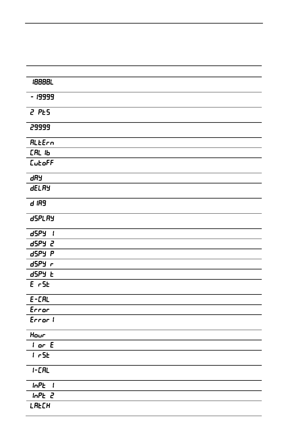 Display functions and messages, 2 pts, Altern | Calib, Cutoff, Delay, Dia9, Dsplay, Dspy 1, Dspy 2 | Precision Digital PD650 User Manual | Page 15 / 96