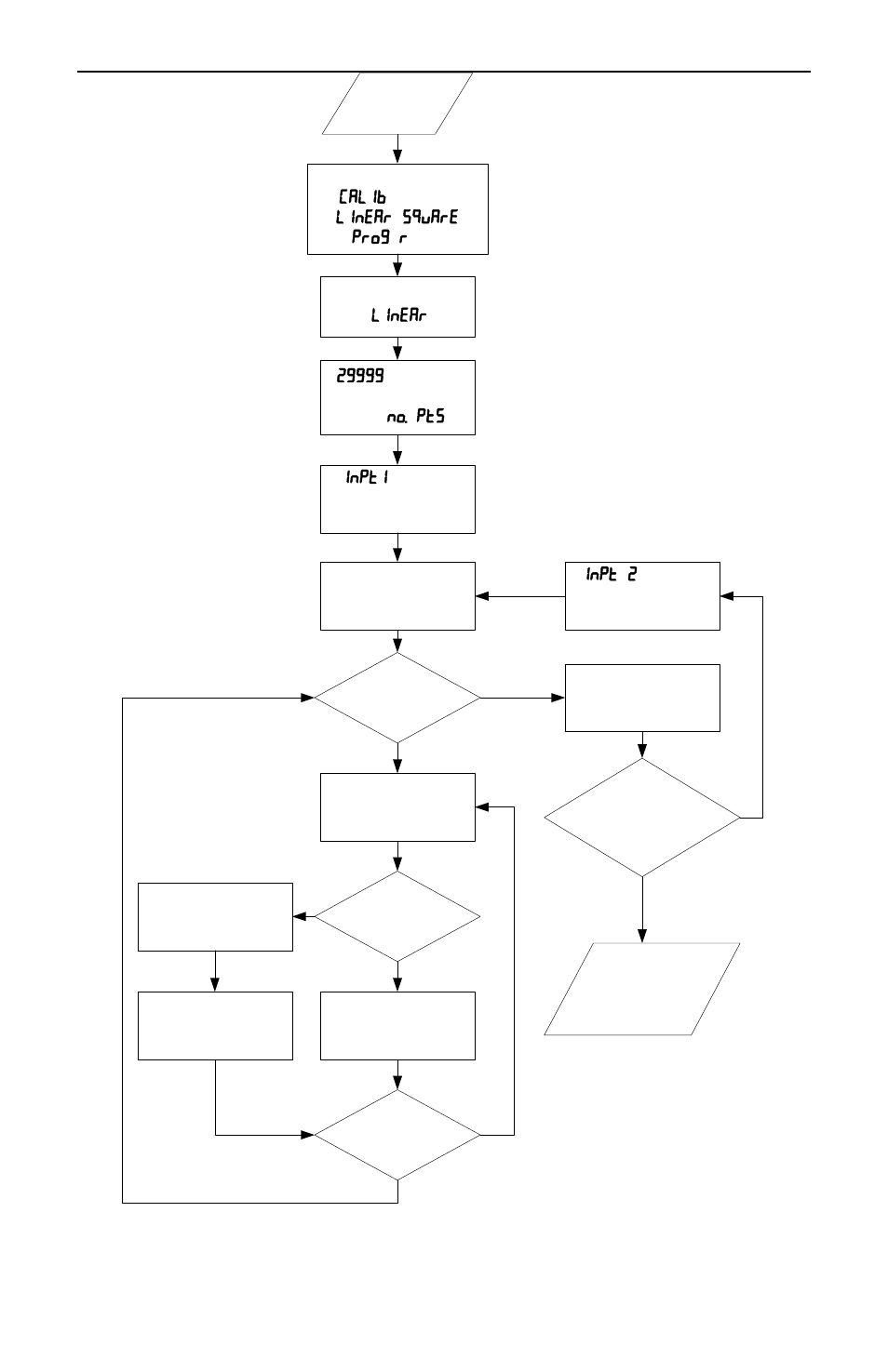 Figure 15. two-point calibration flowchart | Precision Digital PD650 User Manual | Page 31 / 96