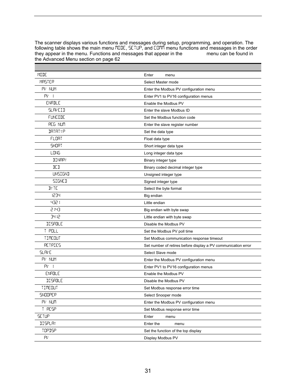 Main menu, Display functions & messages | Precision Digital PD6730X User Manual | Page 31 / 100