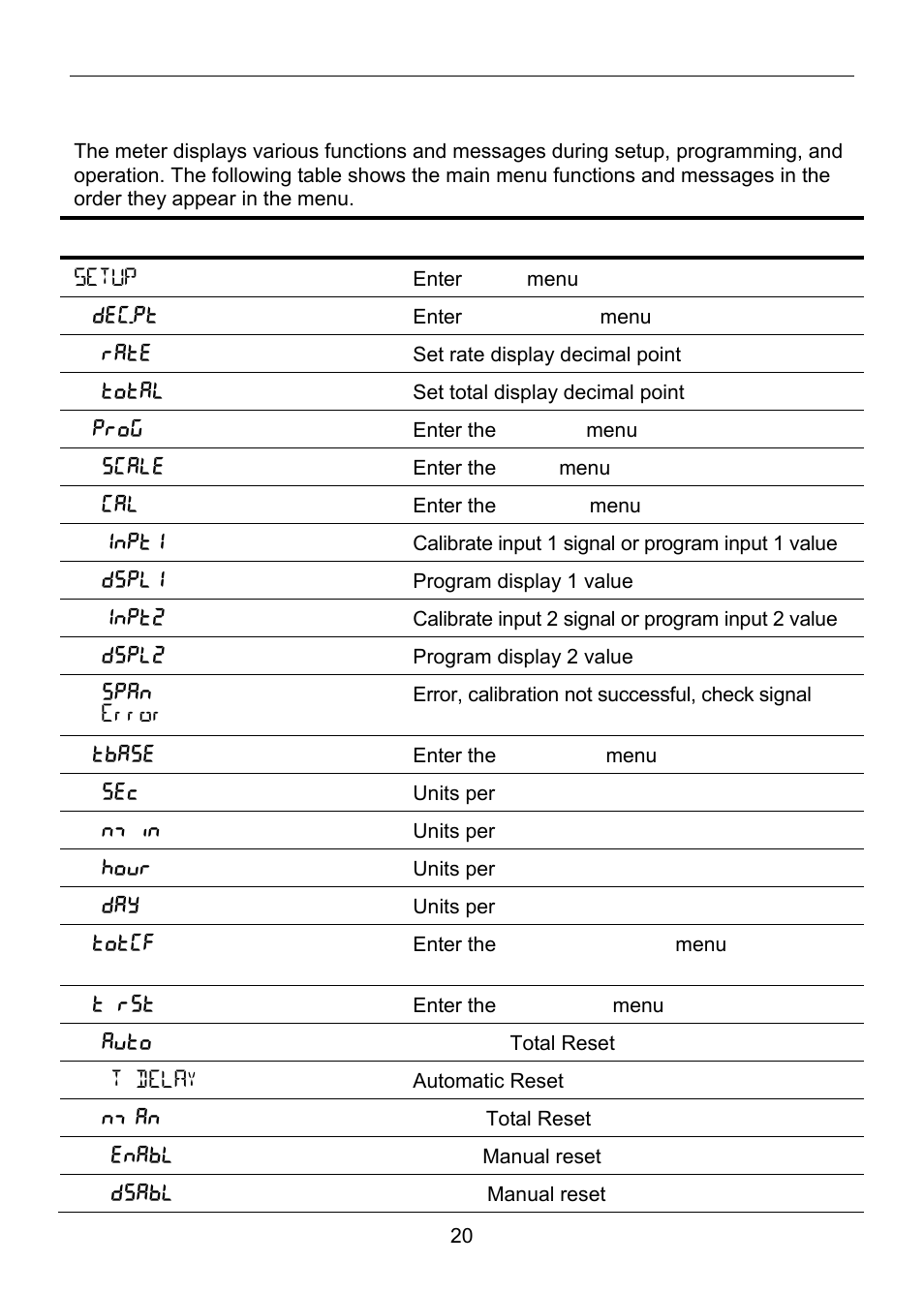 Main menu display functions & messages | Precision Digital PD6820 User Manual | Page 20 / 52