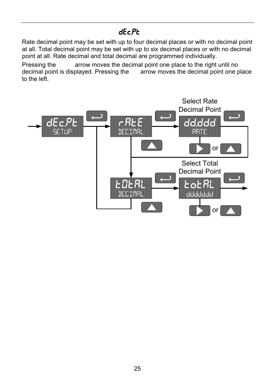 Dec.pt, Rate, Dd.ddd | Total | Precision Digital PD6820 User Manual | Page 25 / 52