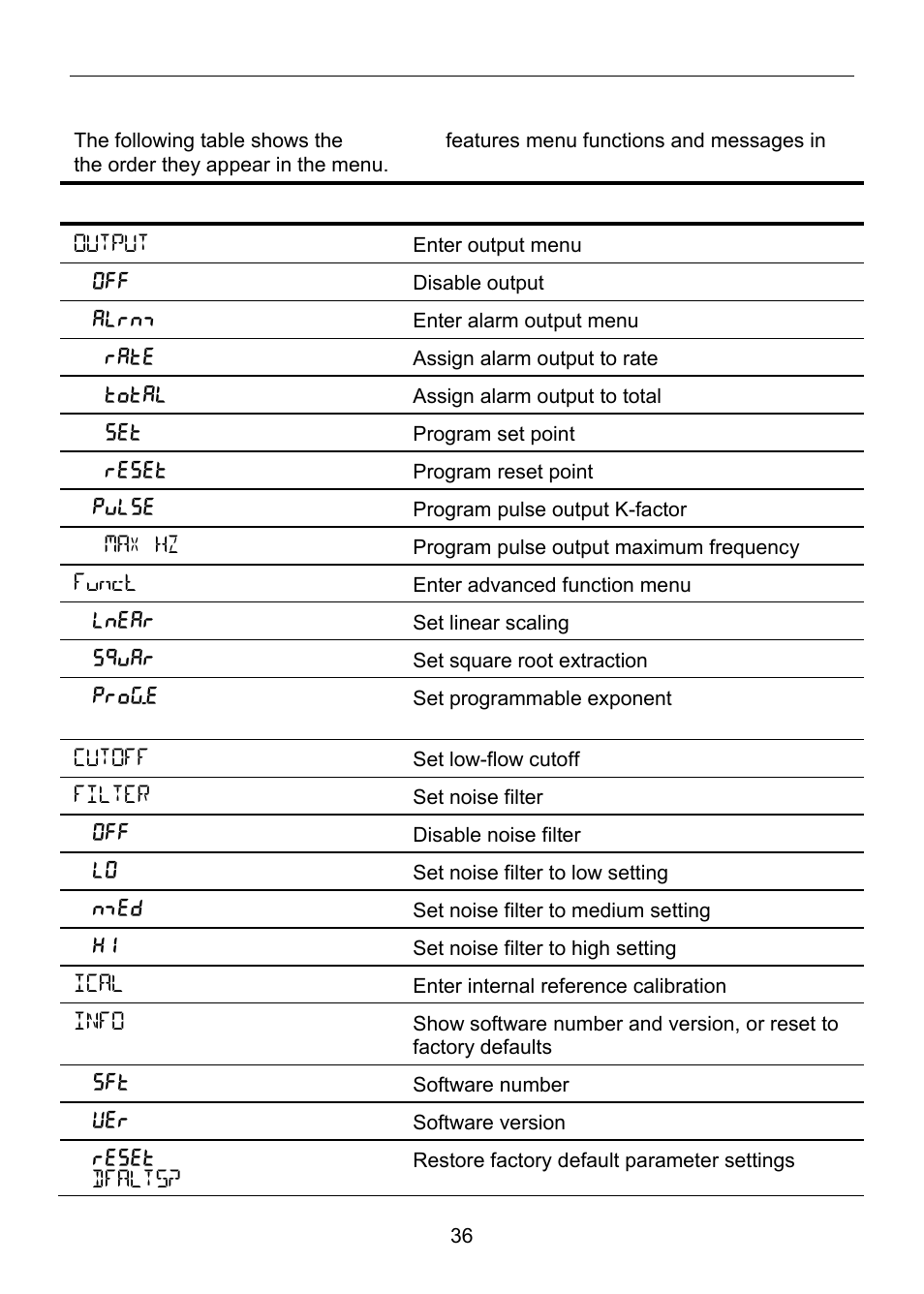 Advanced features menu & display messages | Precision Digital PD6820 User Manual | Page 36 / 52