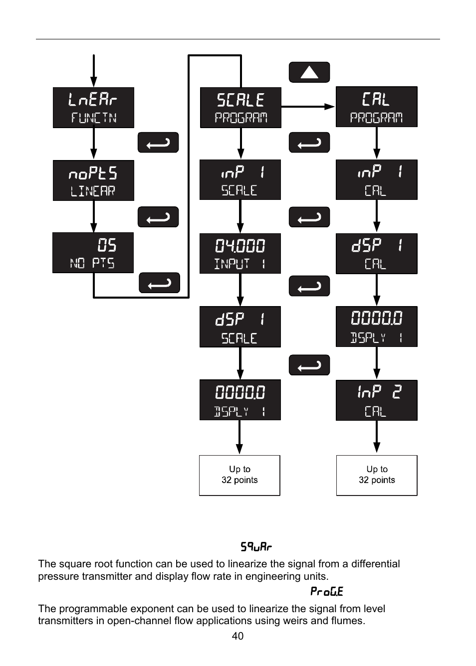 Inp 1, Dsp 1, Inp 2 lnear | Precision Digital PD6820 User Manual | Page 40 / 52