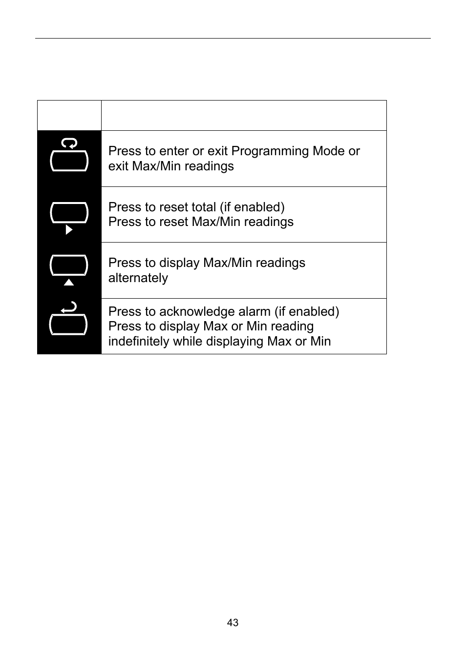 Operation, Front panel buttons operation | Precision Digital PD6820 User Manual | Page 43 / 52