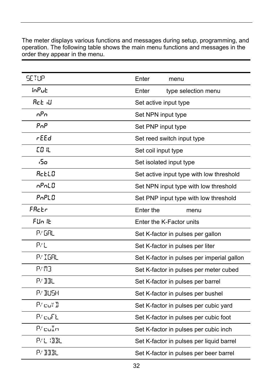 Setup menu display functions & messages | Precision Digital PD6830 User Manual | Page 32 / 100