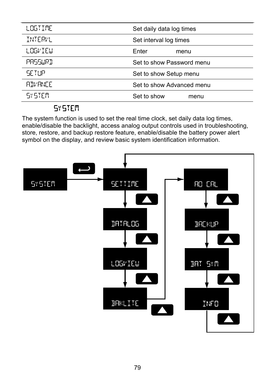 System ( system ) | Precision Digital PD6830 User Manual | Page 79 / 100