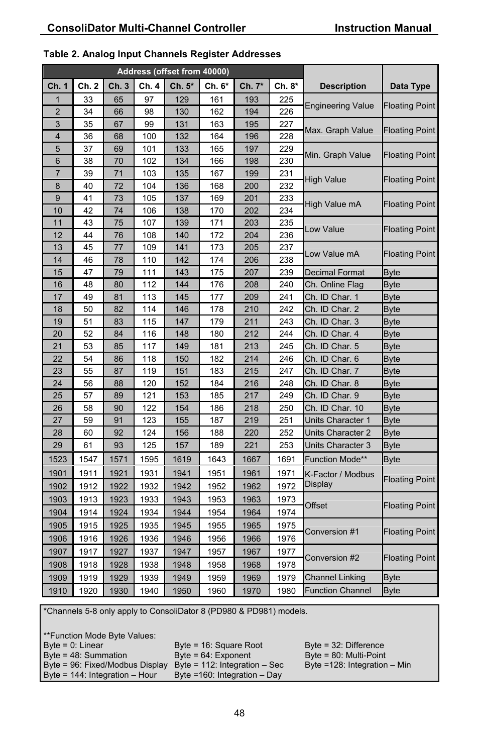 Precision Digital PD941 User Manual | Page 48 / 56