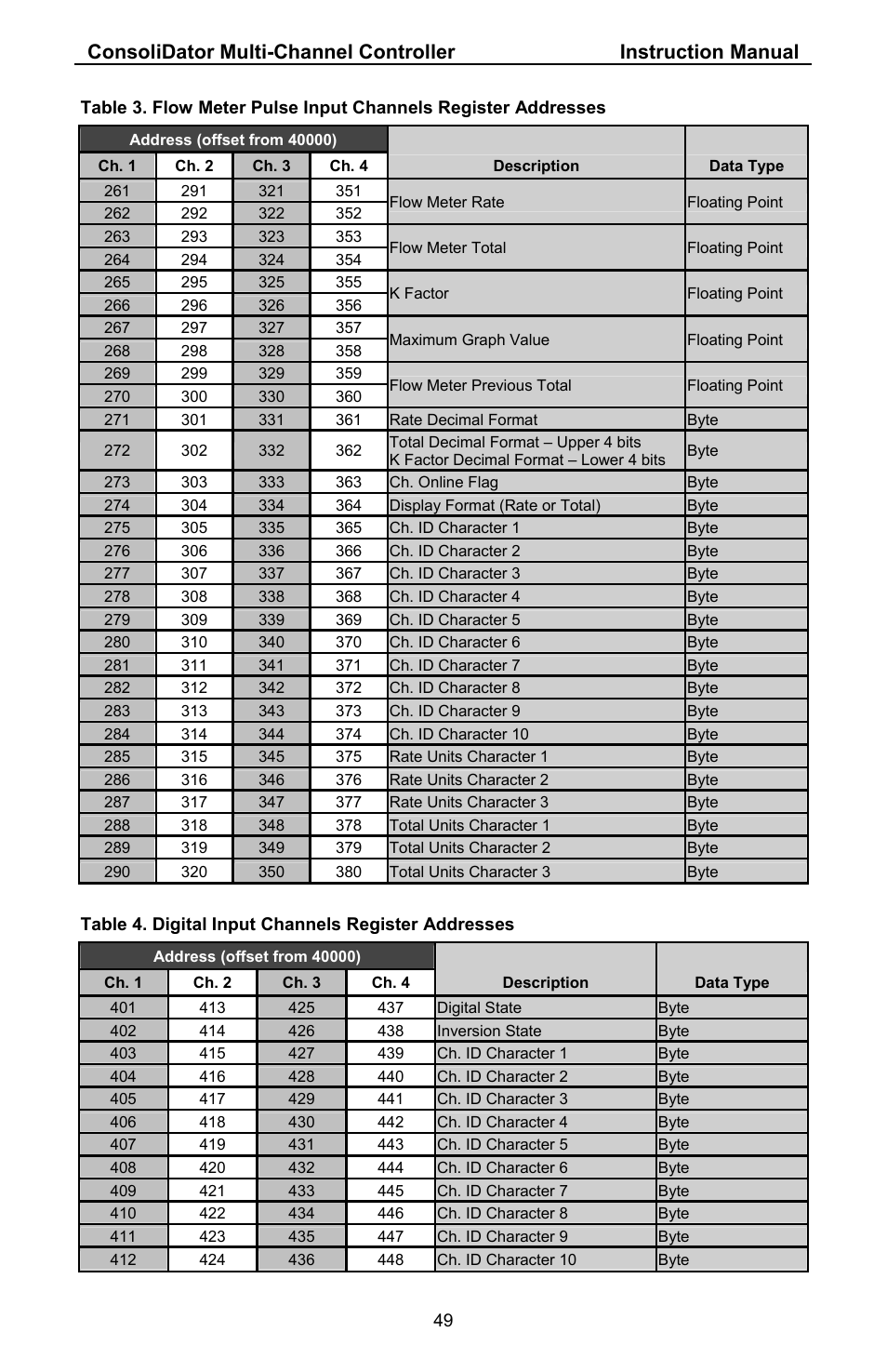 Precision Digital PD941 User Manual | Page 49 / 56