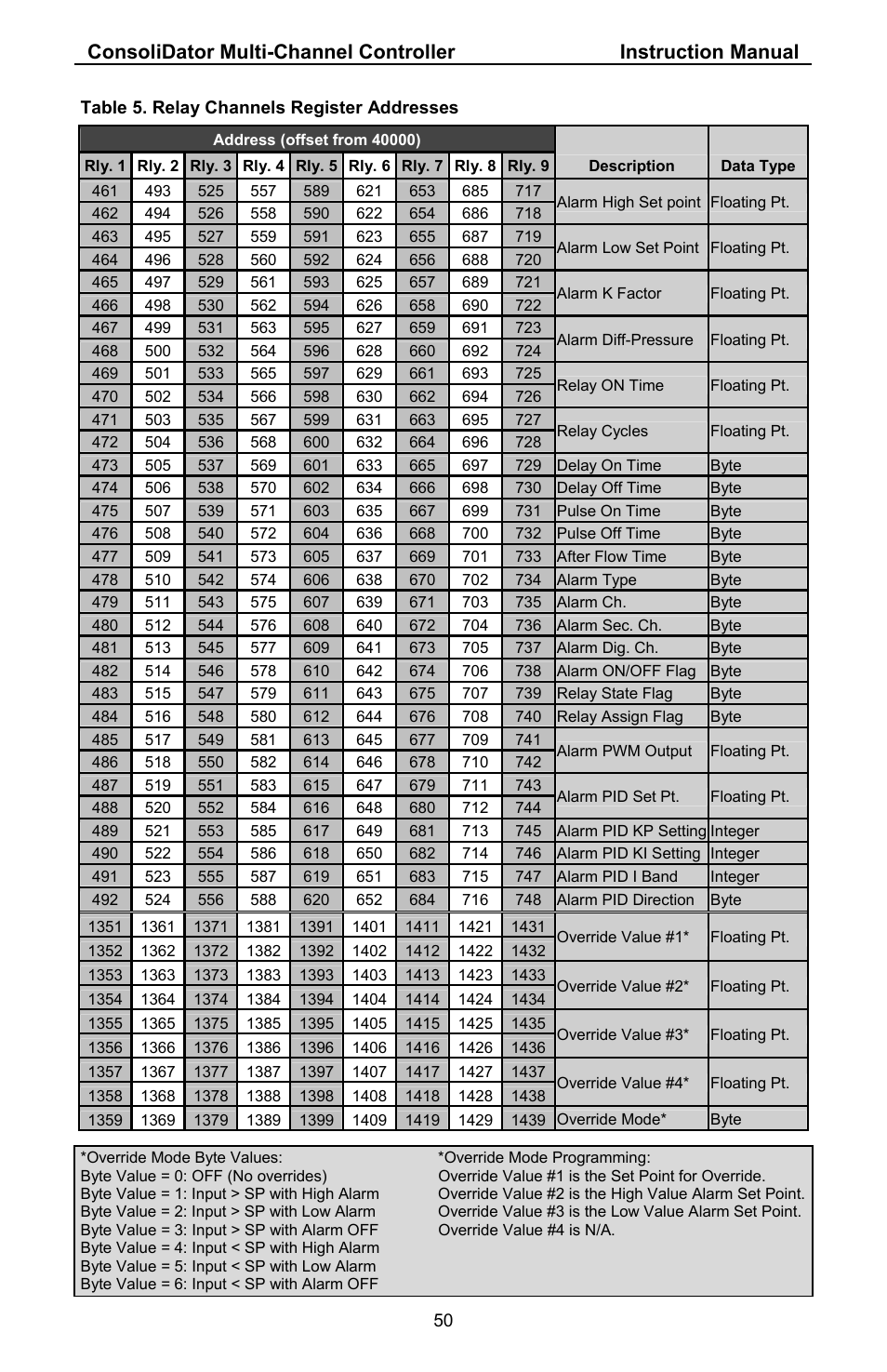 Precision Digital PD941 User Manual | Page 50 / 56