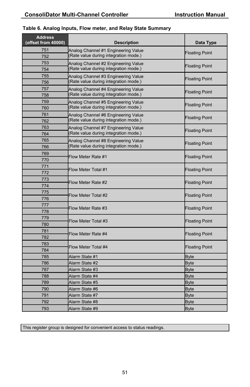 Precision Digital PD941 User Manual | Page 51 / 56