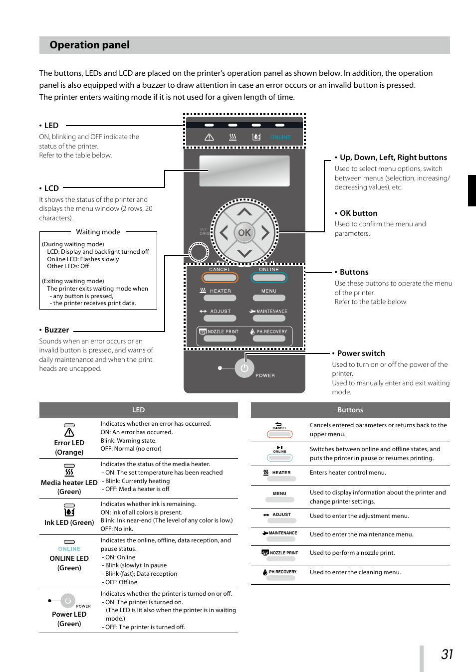 Operation panel | Oki ColorPainter E-64s User Manual | Page 32 / 209