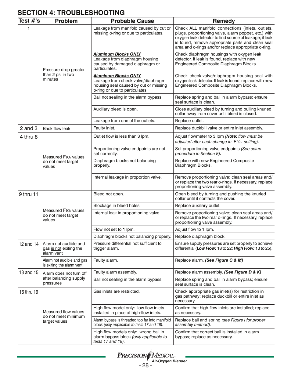 Test #’s problem probable cause remedy | Precision Medical Air-Oxygen Blender User Manual | Page 29 / 34