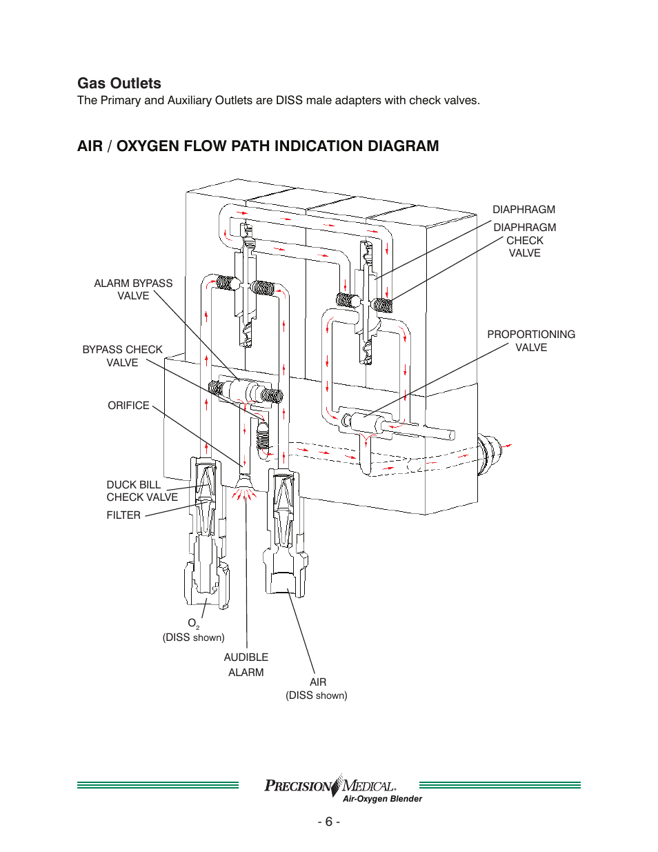 Gas outlets, Air / oxygen flow path indication diagram | Precision Medical Air-Oxygen Blender User Manual | Page 7 / 34