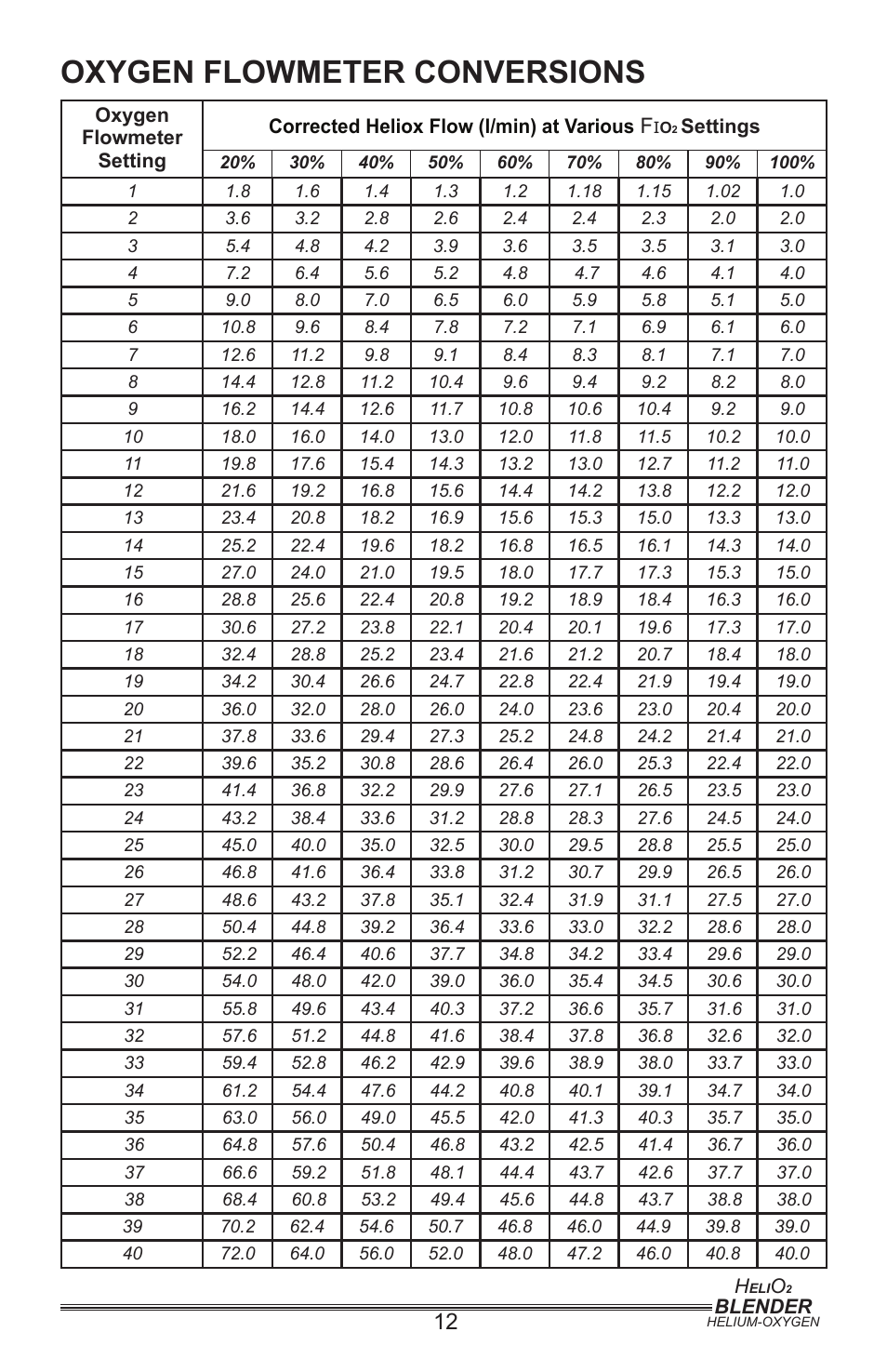 Oxygen flowmeter conversions | Precision Medical PM5400 Series User Manual | Page 13 / 17