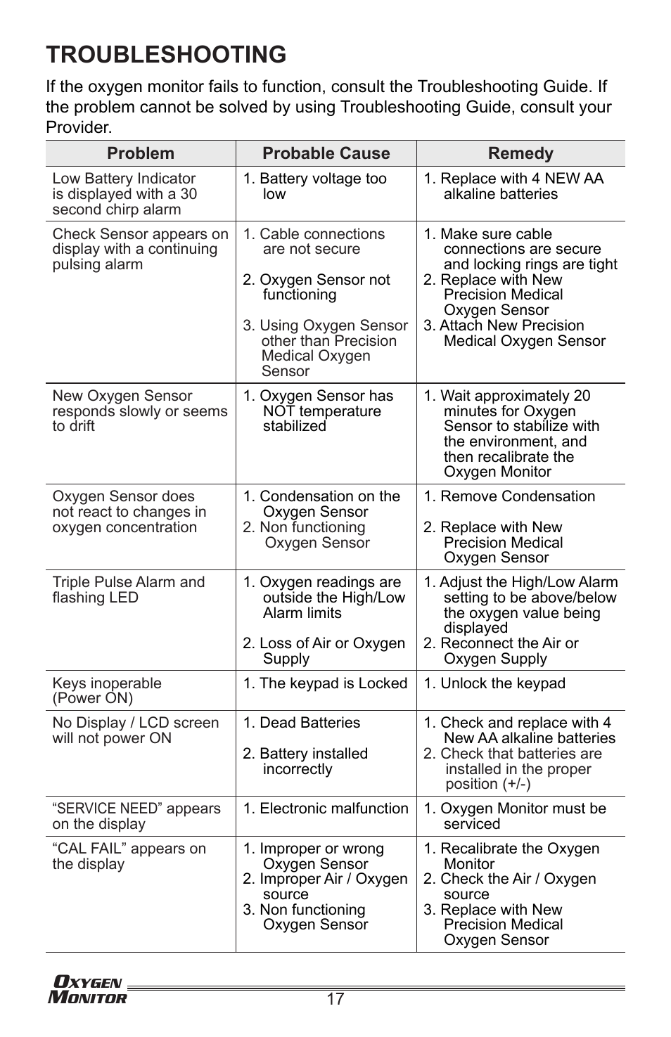 Troubleshooting | Precision Medical Oxygen Monitor User Manual | Page 18 / 20