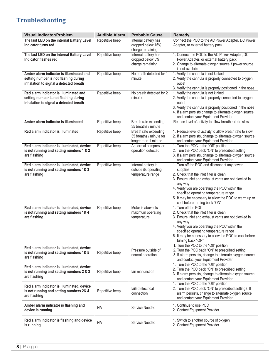 Troubleshooting | Precision Medical PM4150 EasyPulse Portable Oxygen Concentrator (POC) User Manual | Page 10 / 20