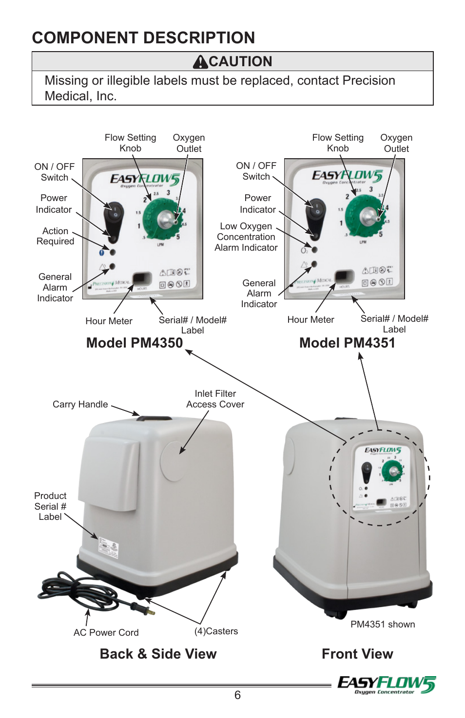Component description, Caution, Front view back & side view | Precision Medical PM4351 EasyFlow5 User Manual | Page 7 / 12