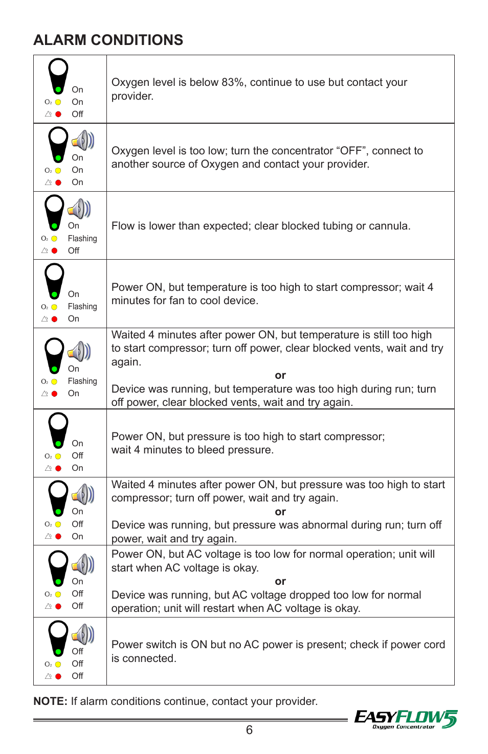 Alarm conditions | Precision Medical PM4351 EasyFlow5 User Manual | Page 7 / 8