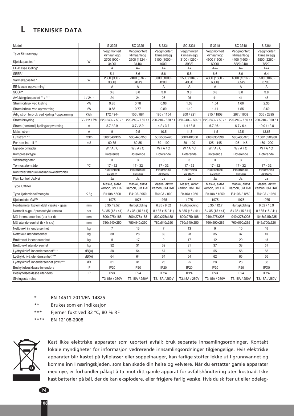 Tekniske data | Qlima SC3331 in User Manual | Page 108 / 176