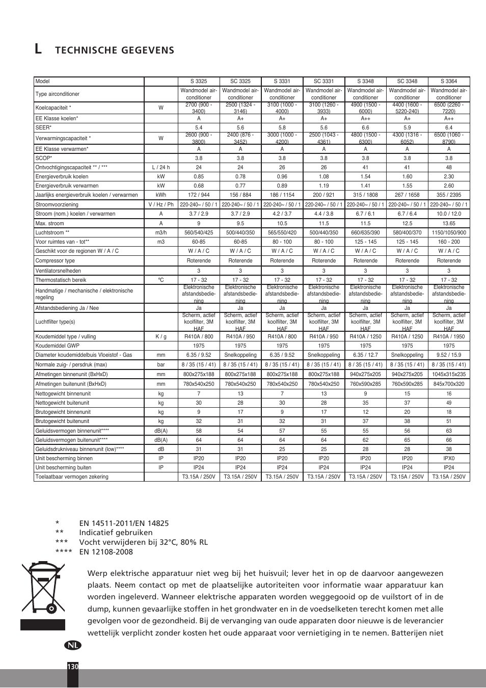 Technische gegevens | Qlima SC3331 in User Manual | Page 130 / 176