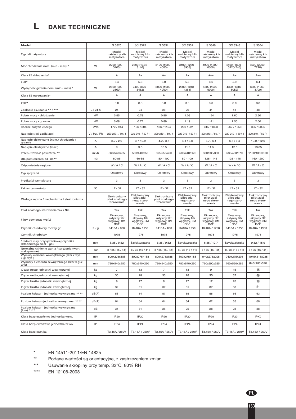Dane techniczne | Qlima SC3331 in User Manual | Page 153 / 176