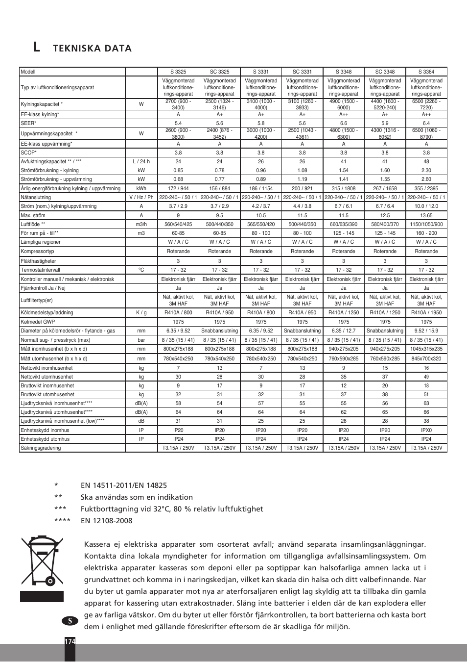 Tekniska data | Qlima SC3331 in User Manual | Page 174 / 176